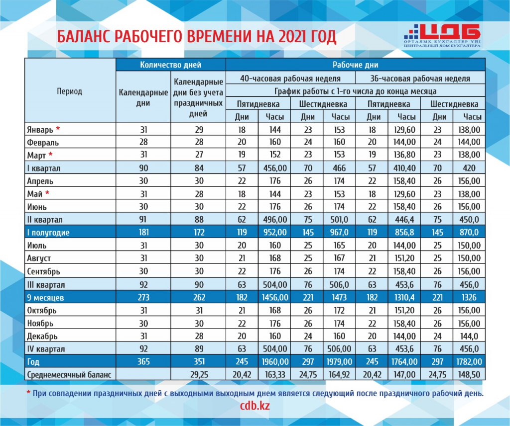 1 июня ставка. Баланс рабочего времени на 2021 год в Республике Казахстан. Баланс рабочего времени на 2021 год в Республике Казахстан календарь. Производственный календарь 2023 в Казахстане и баланс рабочего. Норма рабочего времени на 2021 год.