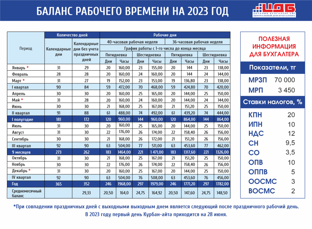 Декабрь 2023 количество рабочих. Баланс рабочего времени за 2023 год в РК. Баланс рабочего времени на 2023 год в Казахстане. Календарь на 2023 год с балансом рабочего времени. Норма рабочего времени на 2023.